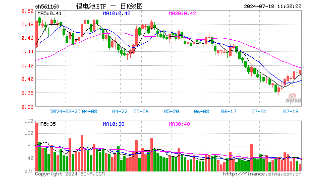 锂电池ETF（561160）涨0.98%，半日成交额889.62万元