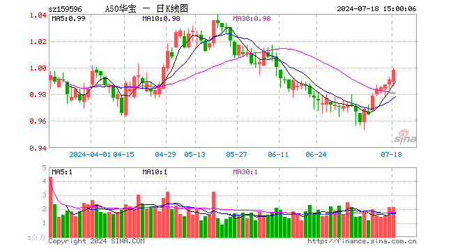 A50ETF华宝（159596）涨0.71%，成交额2.11亿元