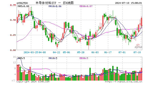 半导体材料ETF（562590）涨2.25%，成交额754.84万元