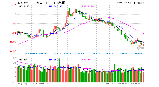 家电ETF（561120）涨0.21%，半日成交额1191.77万元