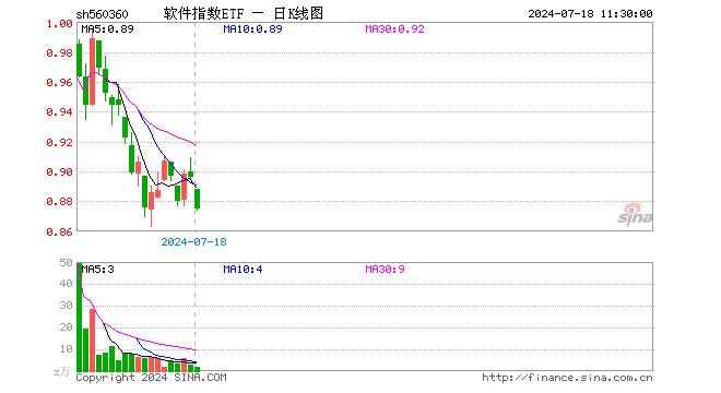 软件指数ETF（560360）跌2.34%，半日成交额133.70万元