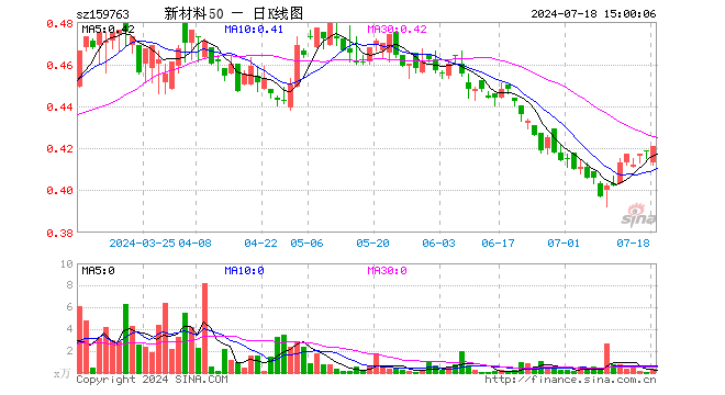 新材料ETF基金（159763）涨0.48%，成交额16.13万元