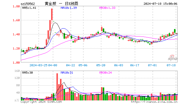 黄金股ETF（159562）跌0.14%，成交额3761.57万元