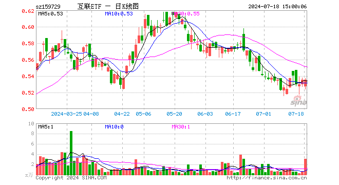 互联网ETF（159729）涨0.00%，成交额165.47万元