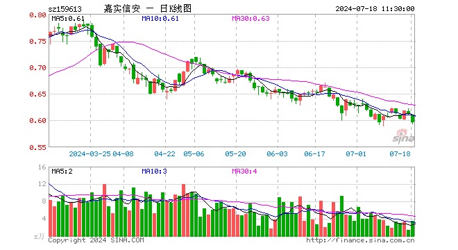 信息安全ETF（159613）跌2.61%，半日成交额208.98万元