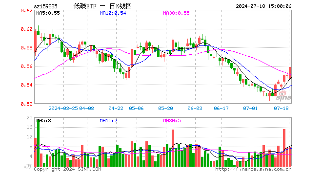 碳中和ETF基金（159885）涨1.64%，成交额431.51万元