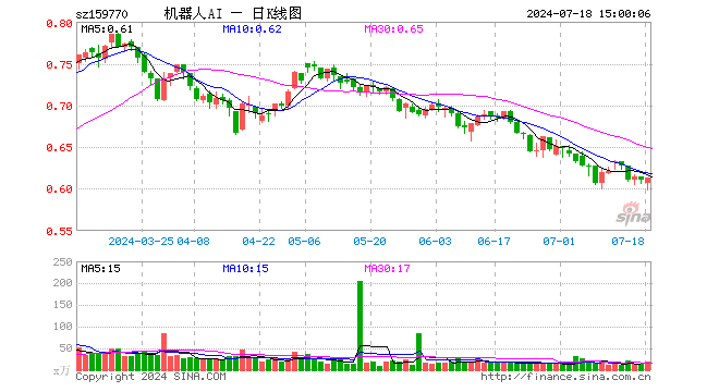 机器人ETF（159770）涨0.49%，成交额1150.99万元