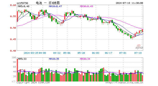 电池50ETF（159796）涨1.23%，半日成交额1185.05万元