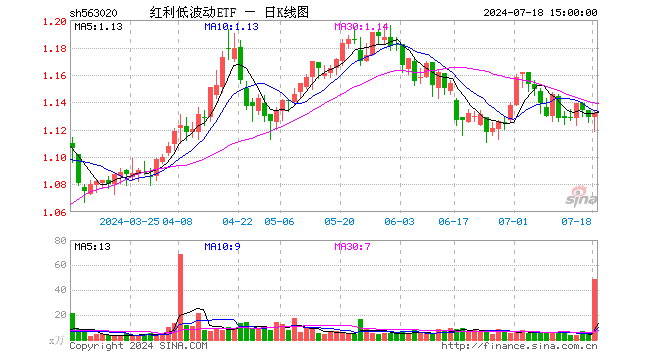 红利低波动ETF（563020）涨0.27%，成交额5447.19万元