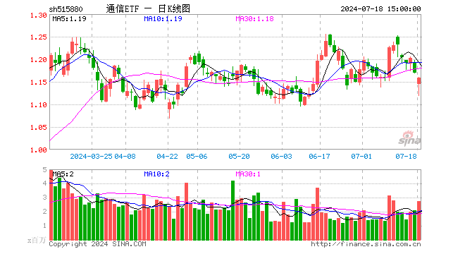 通信ETF（515880）跌0.94%，成交额3.16亿元