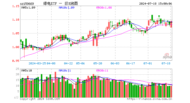 绿电ETF（159669）涨1.30%，成交额1082.42万元