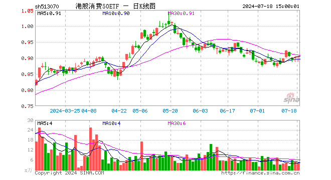 港股消费50ETF（513070）涨0.22%，成交额366.65万元