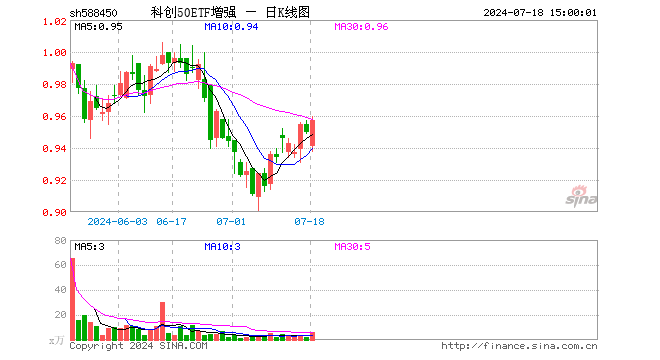 科创50ETF增强（588450）涨0.74%，成交额594.35万元