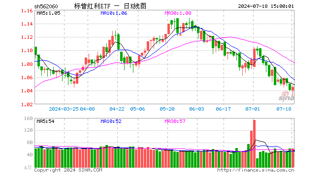 标普红利ETF（562060）涨0.38%，成交额6308.61万元