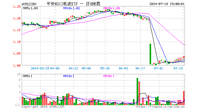 平安MSCI低波ETF（512390）涨0.68%，成交额462.06万元