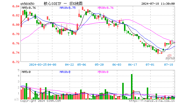 核心50ETF（560650）跌0.52%，半日成交额24.67万元