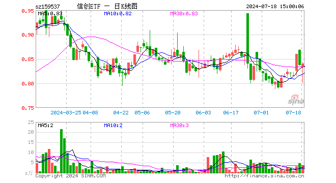 信创ETF（159537）涨0.36%，成交额276.42万元