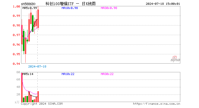 科创100增强ETF（588680）涨1.01%，成交额2822.36万元