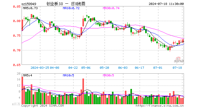 创业板50ETF（159949）涨0.68%，半日成交额2.85亿元