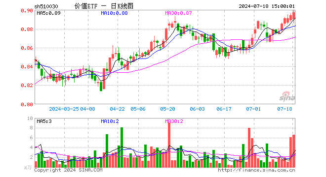 价值ETF（510030）涨0.34%，成交额593.75万元