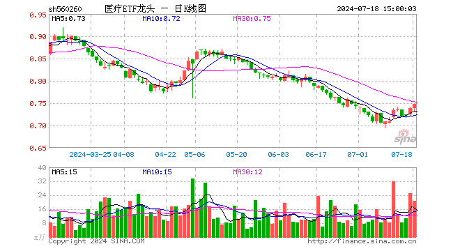 医疗ETF龙头（560260）涨1.08%，成交额1530.03万元