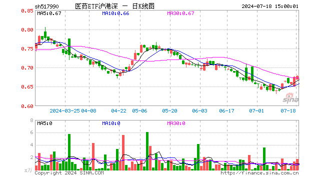 医药ETF沪港深（517990）涨0.44%，成交额119.39万元