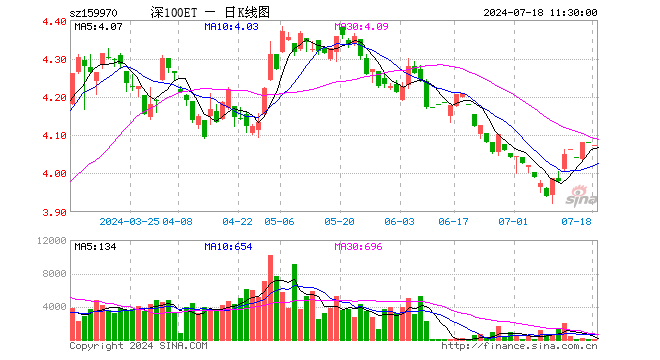 深100ETF工银（159970）跌0.15%，半日成交额1.02万元