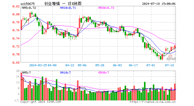 创业板增强ETF（159675）涨0.70%，成交额810.22万元