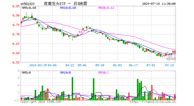 疫苗龙头ETF（561920）涨0.00%，半日成交额94.19万元