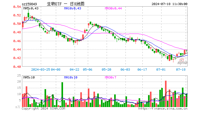 生物科技指数ETF（159849）跌0.46%，半日成交额458.77万元