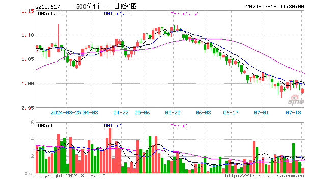 500价值ETF（159617）跌1.10%，半日成交额53.66万元