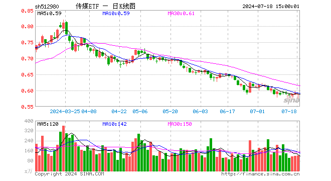 传媒ETF（512980）跌0.51%，成交额7142.98万元