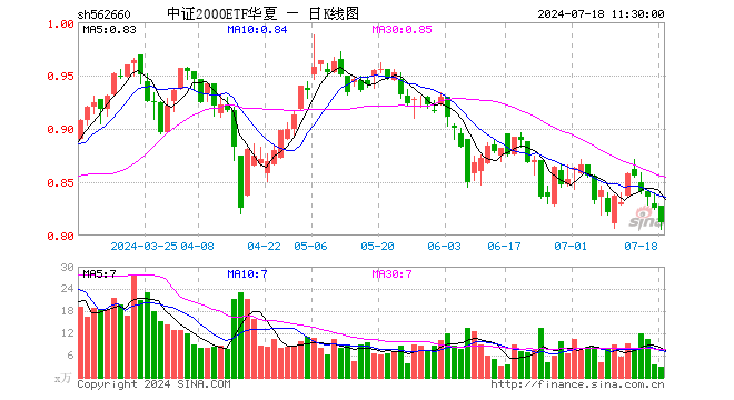 中证2000ETF华夏（562660）跌1.69%，半日成交额224.83万元