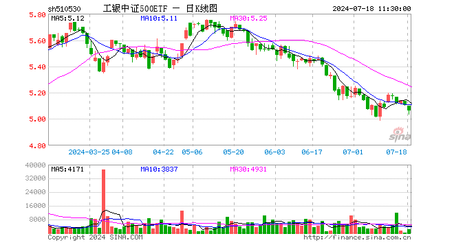 工银中证500ETF（510530）跌0.78%，半日成交额121.98万元