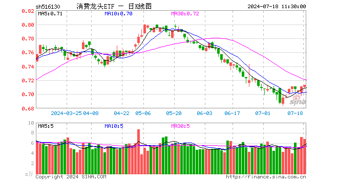 消费龙头ETF（516130）涨0.28%，半日成交额482.98万元