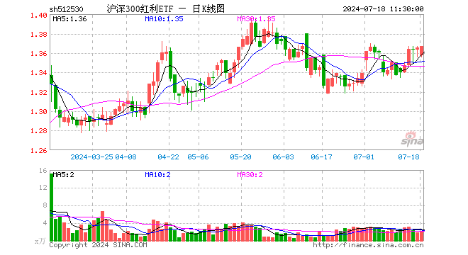 沪深300红利ETF（512530）涨0.15%，半日成交额303.36万元