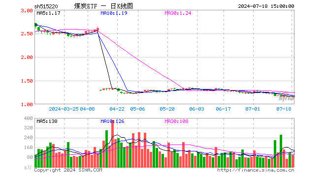 煤炭ETF（515220）涨0.09%，成交额1.13亿元