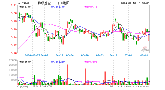 物联网ETF工银（159709）跌0.53%，成交额16.16万元