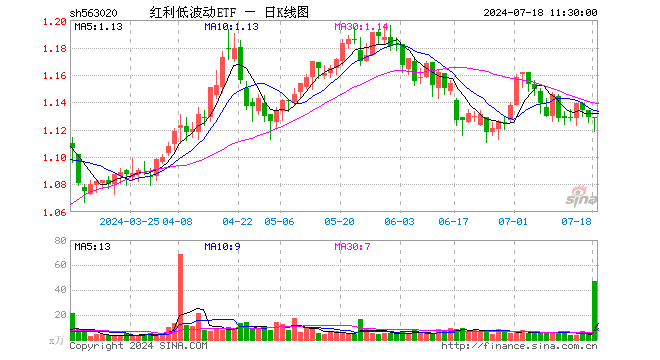 红利低波动ETF（563020）跌0.09%，半日成交额5329.92万元