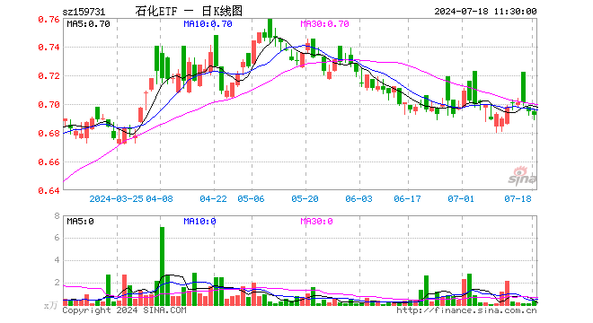 石化ETF（159731）跌0.43%，半日成交额24.99万元