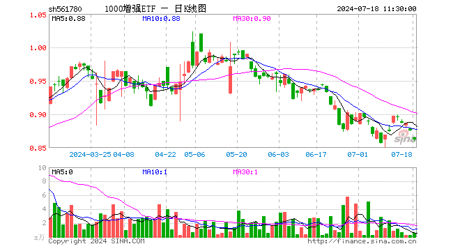 1000增强ETF（561780）跌1.60%，半日成交额51.20万元