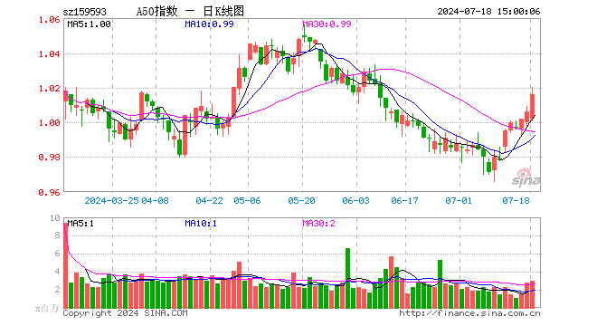 中证A50指数ETF（159593）涨0.99%，成交额2.96亿元