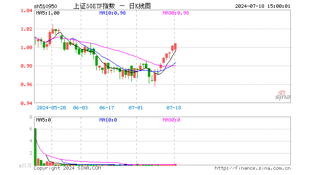 上证50ETF指数（510950）涨0.30%，成交额1731.40万元