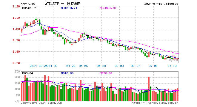 游戏ETF（516010）跌0.67%，成交额7780.91万元