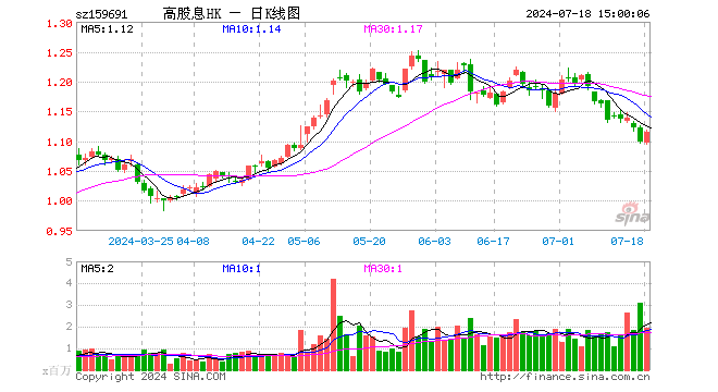 港股红利ETF（159691）涨1.46%，成交额2.15亿元