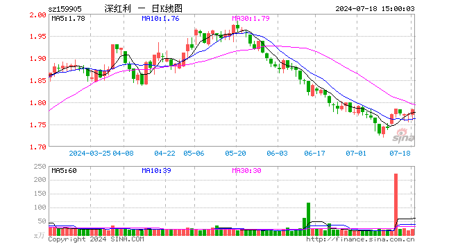 深红利ETF（159905）涨0.56%，成交额3662.14万元