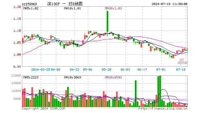 深100ETF银华（159969）跌0.68%，半日成交额9.18万元