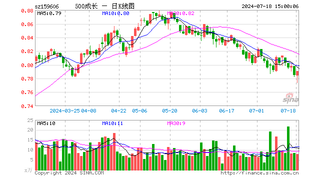 中证500成长ETF（159606）涨0.76%，成交额630.38万元