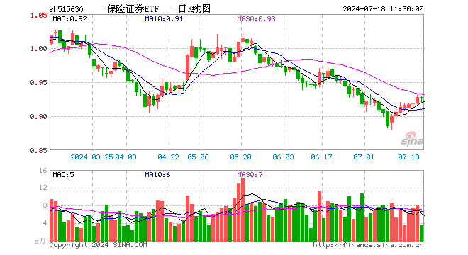 保险证券ETF（515630）跌0.11%，半日成交额318.24万元