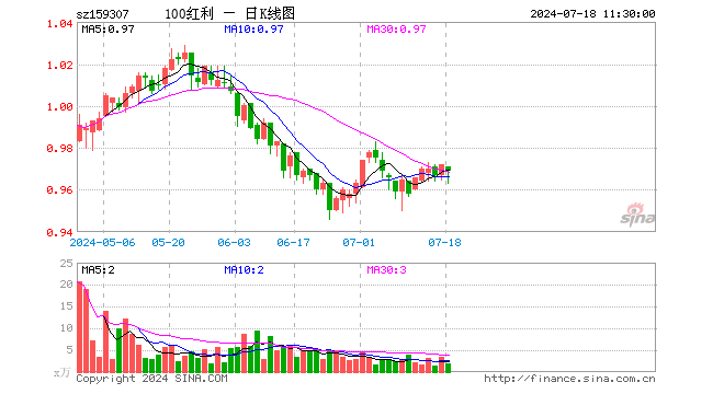 红利低波100ETF（159307）跌0.31%，半日成交额192.67万元